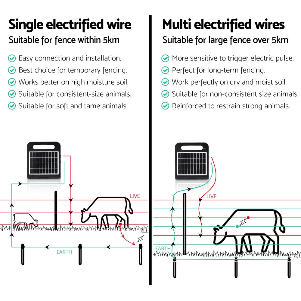 5km Electric Fence Energiser Solar Farm 0.3J