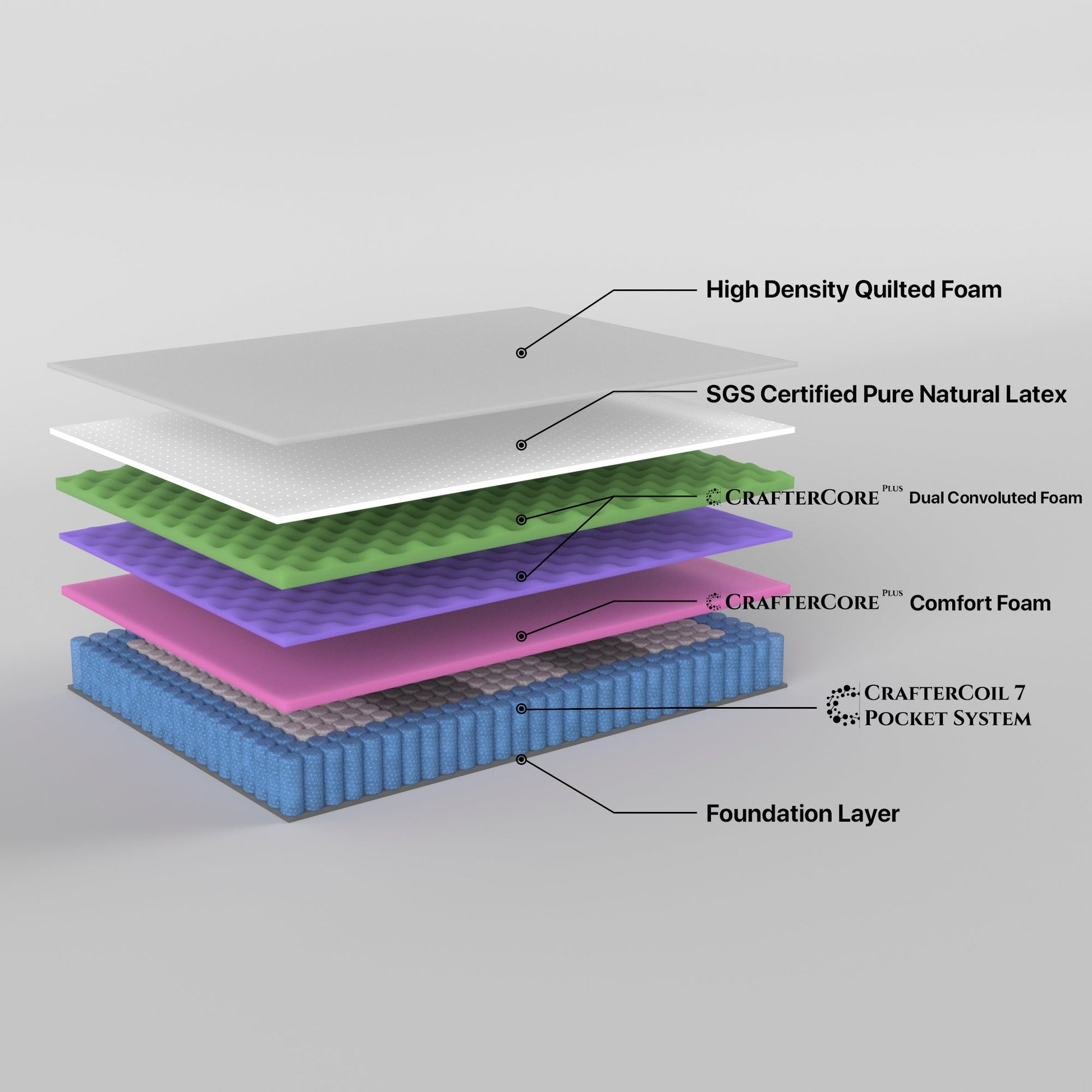 Grandeur Double Mattress Latex Foam 7 Zone Pocket Spring - image5