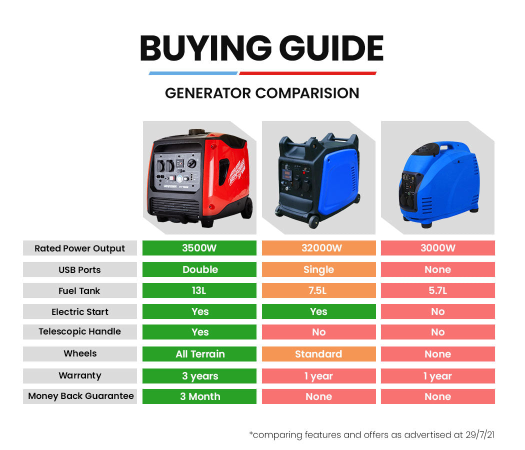 GENPOWER Inverter Generator 4500W Peak Pure Sine Portable Camping Petrol Rated - image10